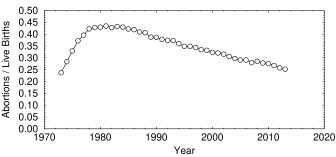 Graph of abortions by year