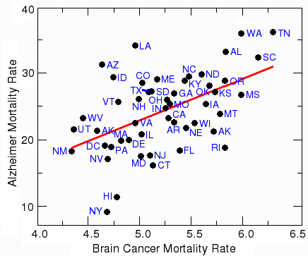 Correlation between brain cancer and Alzheimer's disease