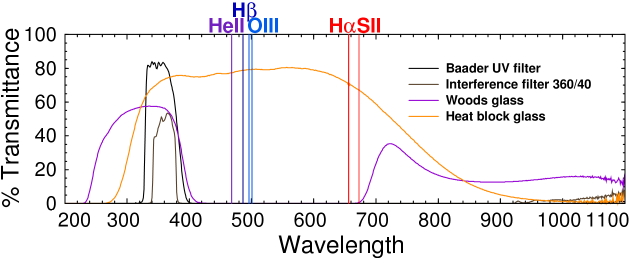 UV-Visible-infrared spectra of UV filters