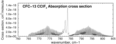 CClF3 absorption