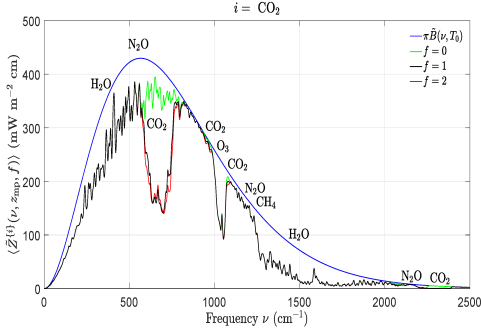 CO2 flux spectra