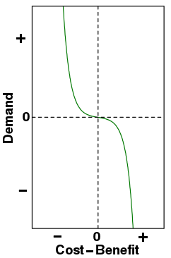 Cost−benefit vs. Demand curve