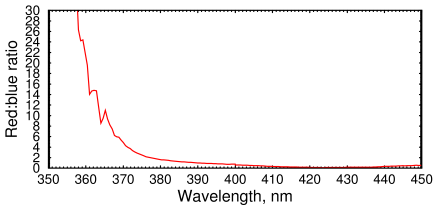 Red : blue ratio for ultraviolet in D90 DSLR