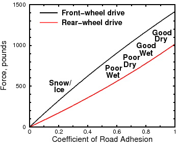 Tractive force vs. road adhesion