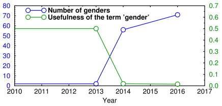 Number of genders