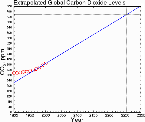 extrapolated global co2 levels