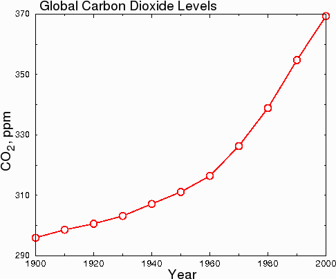 exaggerated global co2 levels