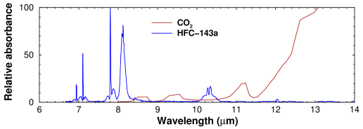 Infrared spectra of HFC-143a and CO2