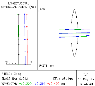 Ray trace analysis of fused silica single lens