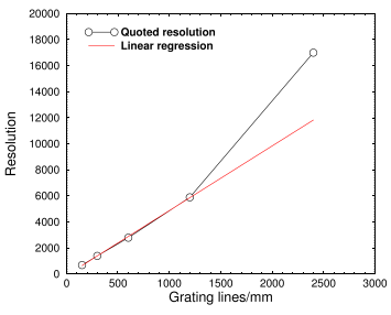 Resolution vs. grating lines/mm of Lhires spectrograph