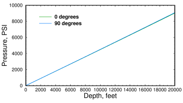 Ocean pressure vs depth
