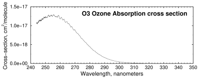 ozone absorption