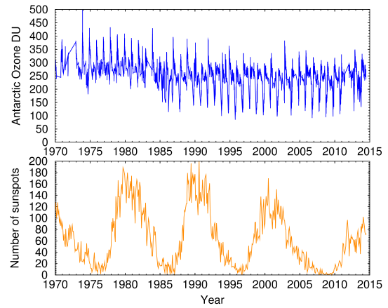 Antarctic ozone historical data