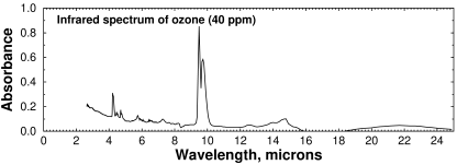 Infrared spectrum of ozone