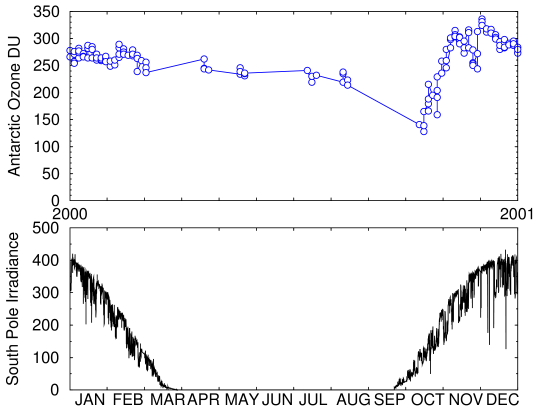 Antarctic monthly variation