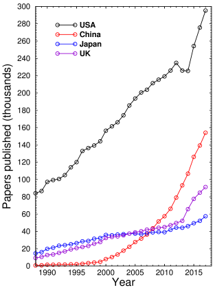 Biomedical publications per year