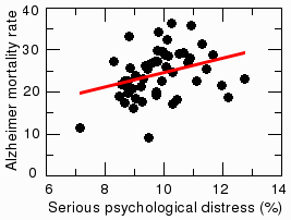 Correlation between serious psychological distress and Alzheimer's