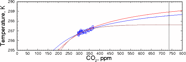 CO2 prediction obtained by fitting to measured values