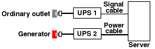UPS configuration for alarm