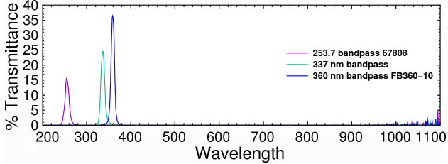 Transmittance spectrum of UV filters