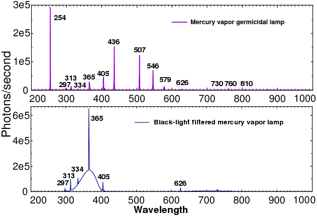 Low-pressure mercury vapor lamp emission spectrum