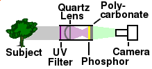 Ultraviolet to visible image converter