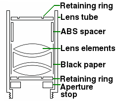 Installing lenses in a lens tube
