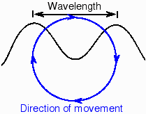 Direction of wave movement