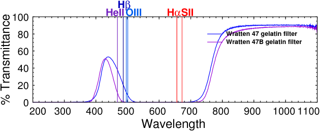 UV-Visible-infrared spectrum of Wratten #47 and #47B blue filters