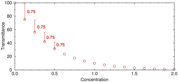 Absorbance curve