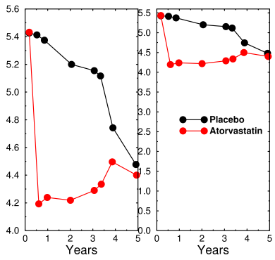 Atorvastatin effect on cholesterol