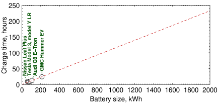 Battery charge times