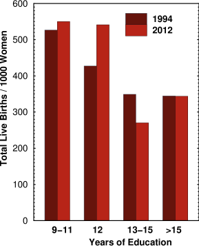 Lifetime live births by years of education