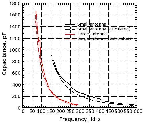Capacitance vs. 
resonant frequency