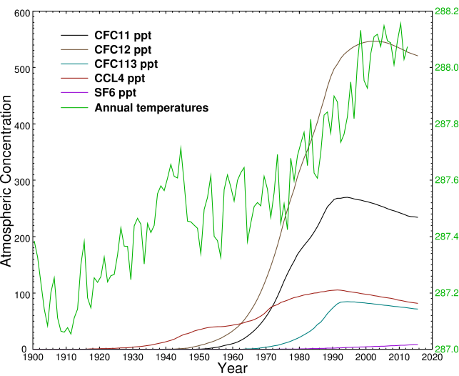 CFC concentrations vs time