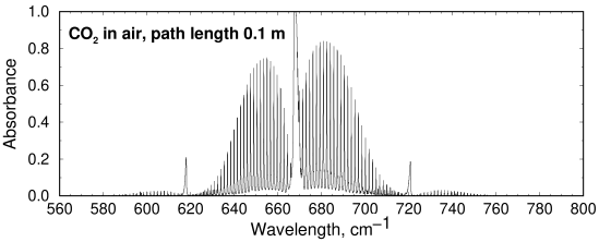 CO2 absorbance spectrum