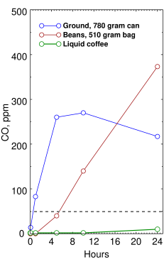 CO production rate in coffee