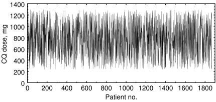 Artificial data with mean 765  and SD 308