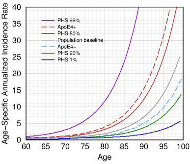 Alzheimer incidence rates by age for various genetic profiles