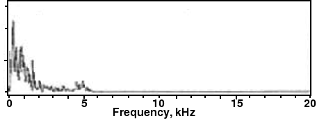 Dolphin acoustic spectrum