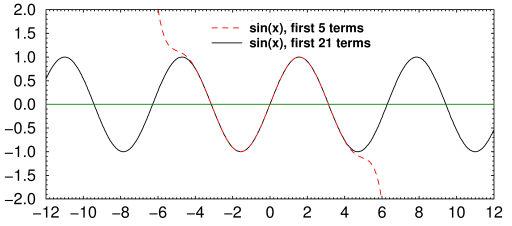 Infinite series