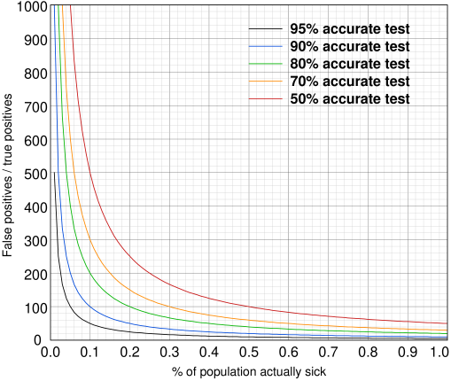 False positives caused by mass screening