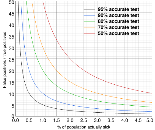 False positives caused by mass screening