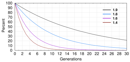 Graph of population vs time