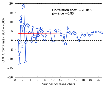 Growth rate vw no of researchers 1930 to 2010