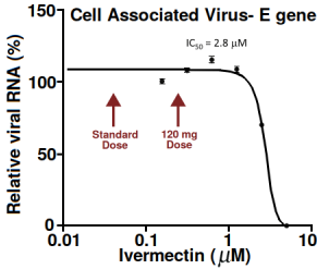 Dose-response curve of ivermectin