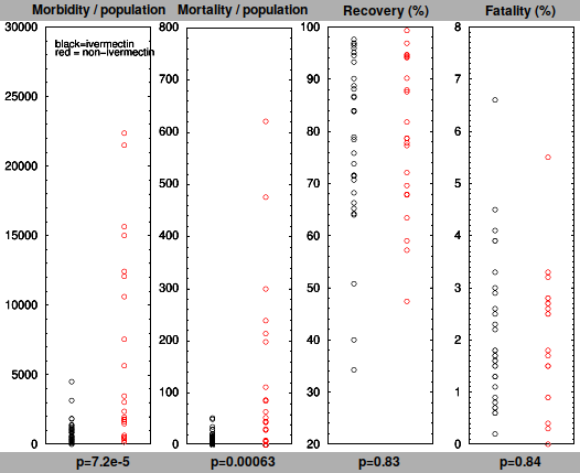 Morbidity and mortality scatterplots of African countries