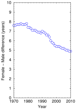 Gender difference in life expectancy