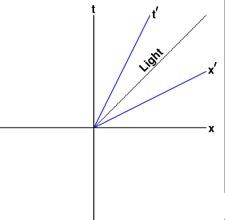 Minkowski diagram