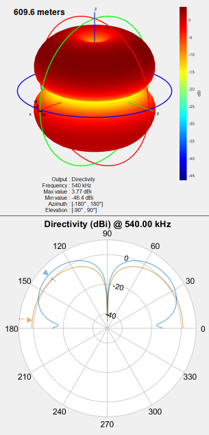 Monopole pattern and directivity